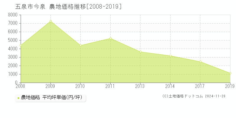 今泉(五泉市)の農地価格推移グラフ(坪単価)[2008-2019年]