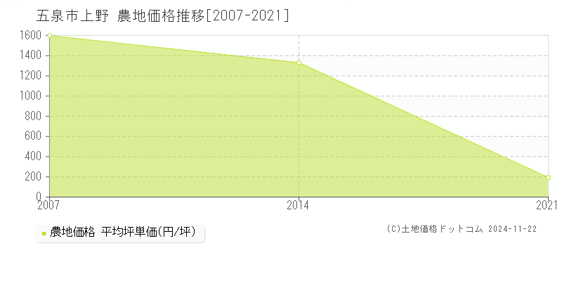 上野(五泉市)の農地価格推移グラフ(坪単価)[2007-2021年]