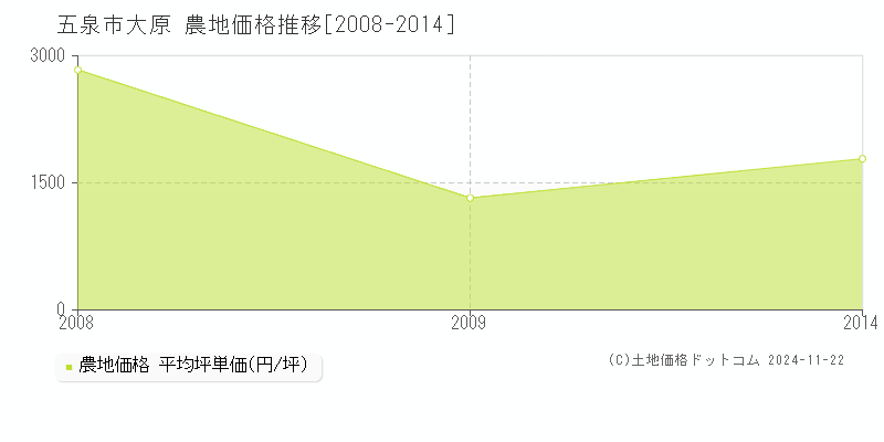 大原(五泉市)の農地価格推移グラフ(坪単価)[2008-2014年]