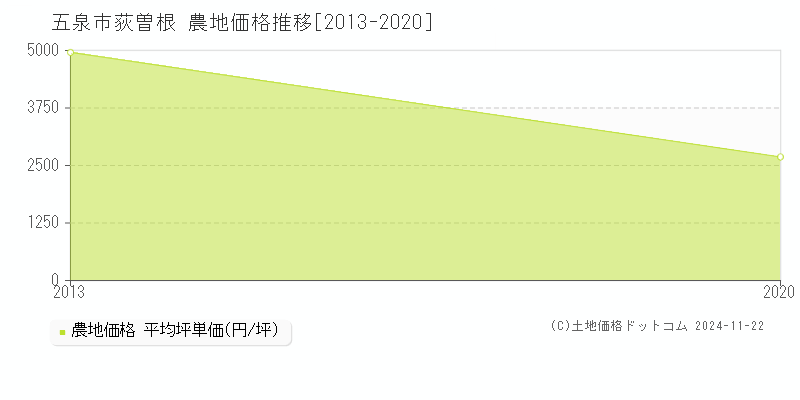 荻曽根(五泉市)の農地価格推移グラフ(坪単価)[2013-2020年]