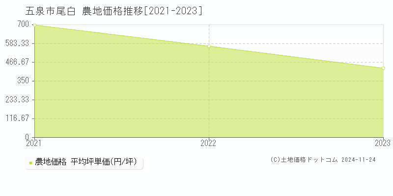 尾白(五泉市)の農地価格推移グラフ(坪単価)[2021-2023年]