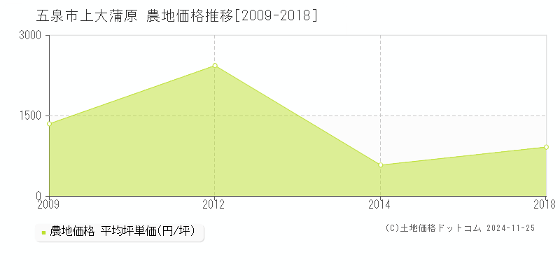 上大蒲原(五泉市)の農地価格推移グラフ(坪単価)[2009-2018年]