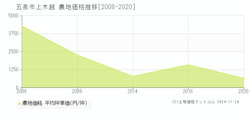 上木越(五泉市)の農地価格推移グラフ(坪単価)[2008-2020年]