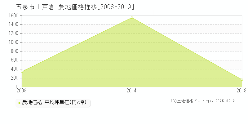 上戸倉(五泉市)の農地価格推移グラフ(坪単価)[2008-2019年]