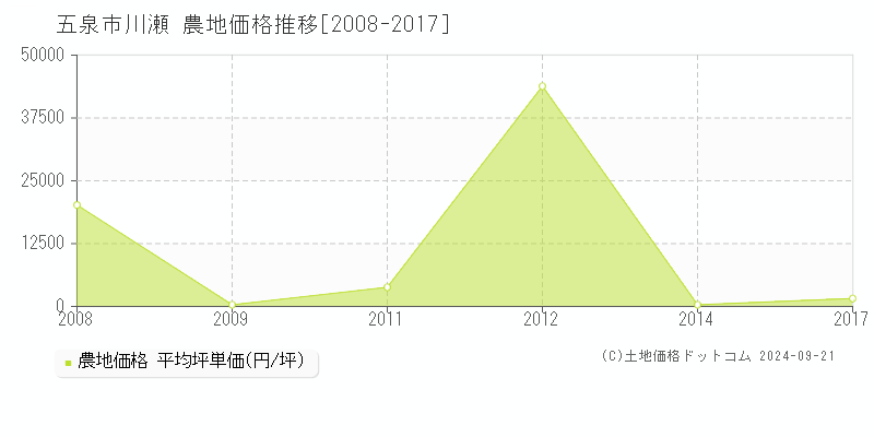 川瀬(五泉市)の農地価格推移グラフ(坪単価)[2008-2017年]