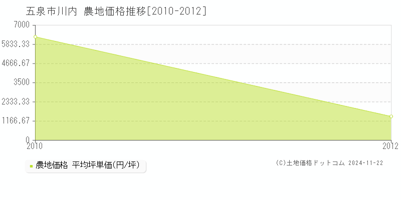 川内(五泉市)の農地価格推移グラフ(坪単価)[2010-2012年]