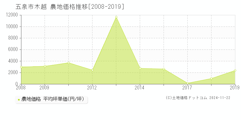 木越(五泉市)の農地価格推移グラフ(坪単価)[2008-2019年]