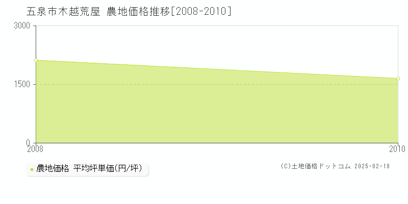 木越荒屋(五泉市)の農地価格推移グラフ(坪単価)[2008-2010年]