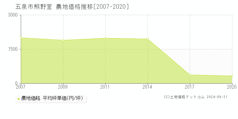 熊野堂(五泉市)の農地価格推移グラフ(坪単価)[2007-2020年]