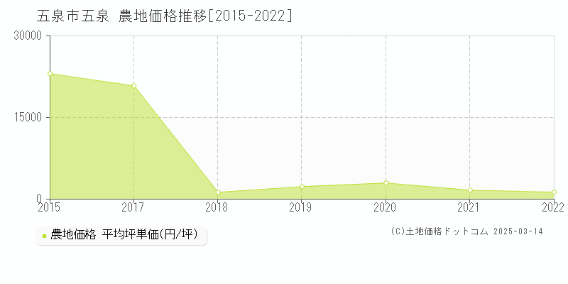 五泉(五泉市)の農地価格推移グラフ(坪単価)[2015-2022年]