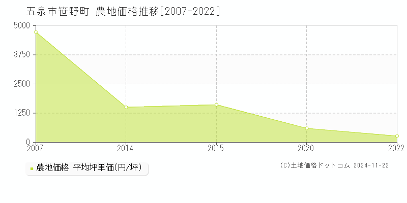 笹野町(五泉市)の農地価格推移グラフ(坪単価)[2007-2022年]