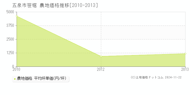 笹堀(五泉市)の農地価格推移グラフ(坪単価)[2010-2013年]