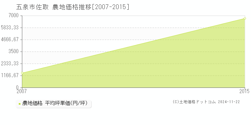 佐取(五泉市)の農地価格推移グラフ(坪単価)[2007-2015年]