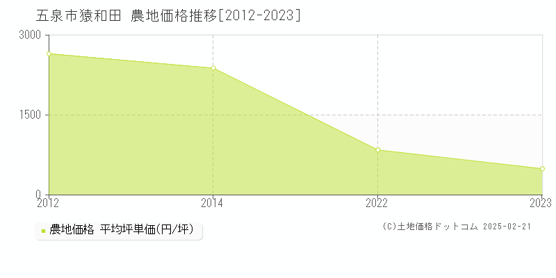 猿和田(五泉市)の農地価格推移グラフ(坪単価)[2012-2023年]