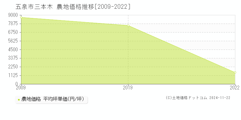 三本木(五泉市)の農地価格推移グラフ(坪単価)[2009-2022年]