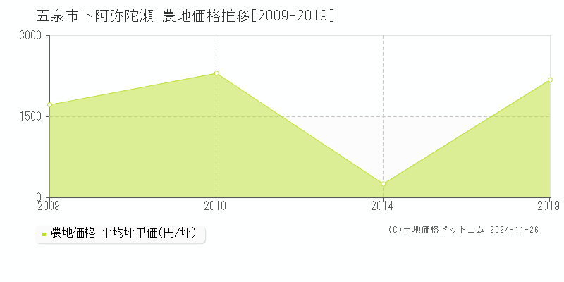 下阿弥陀瀬(五泉市)の農地価格推移グラフ(坪単価)[2009-2019年]