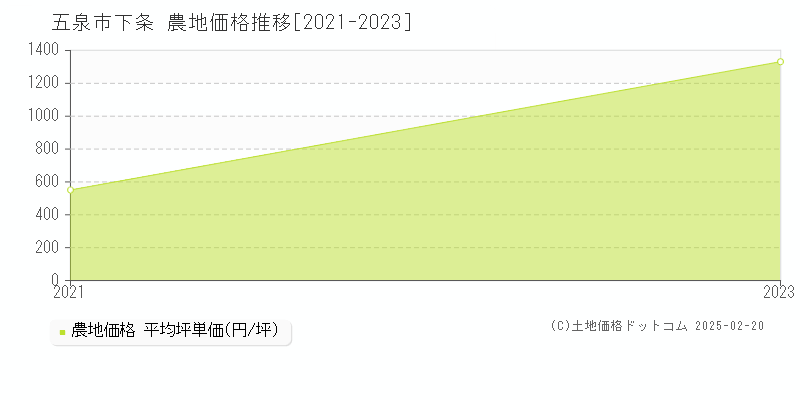 下条(五泉市)の農地価格推移グラフ(坪単価)[2021-2023年]