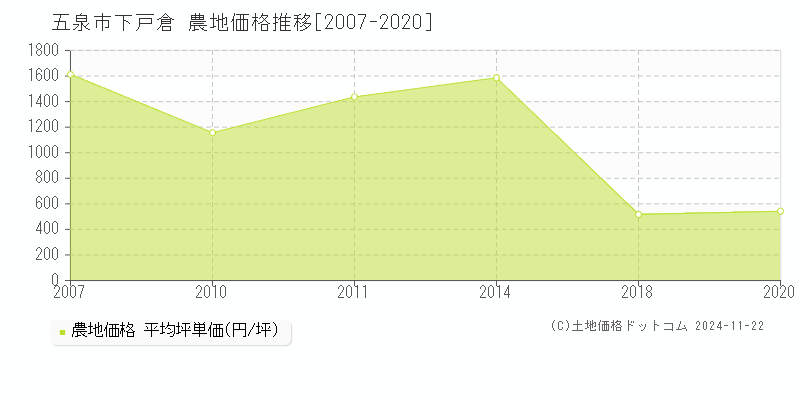 下戸倉(五泉市)の農地価格推移グラフ(坪単価)[2007-2020年]