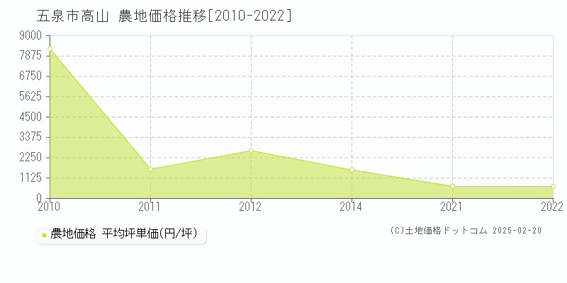 高山(五泉市)の農地価格推移グラフ(坪単価)[2010-2022年]