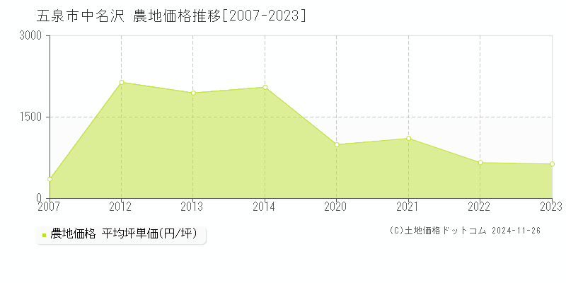 中名沢(五泉市)の農地価格推移グラフ(坪単価)[2007-2023年]