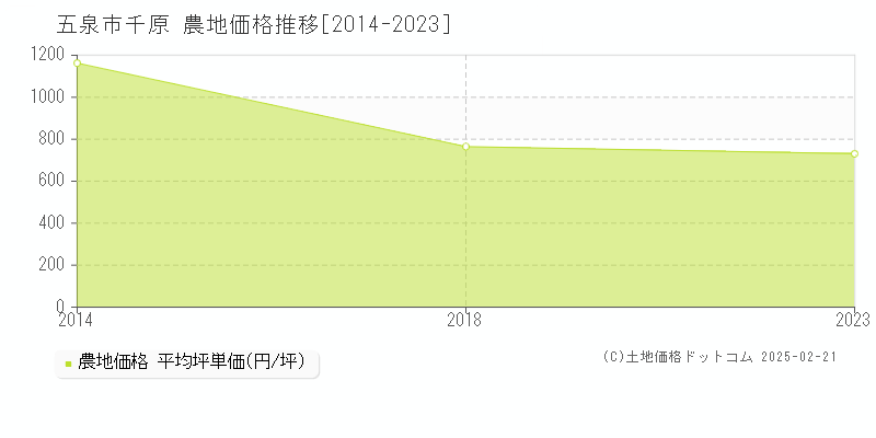 千原(五泉市)の農地価格推移グラフ(坪単価)[2014-2023年]