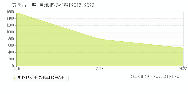 土堀(五泉市)の農地価格推移グラフ(坪単価)[2015-2022年]