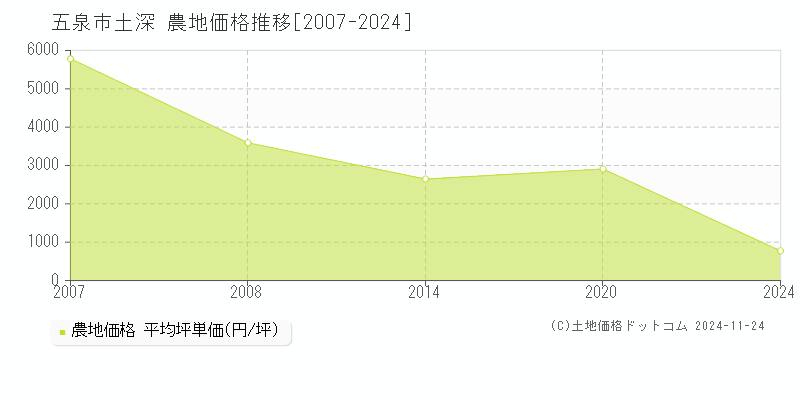 土深(五泉市)の農地価格推移グラフ(坪単価)[2007-2024年]