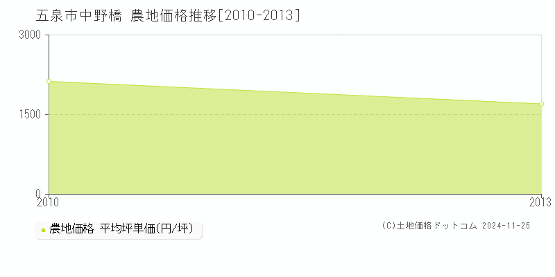 中野橋(五泉市)の農地価格推移グラフ(坪単価)[2010-2013年]