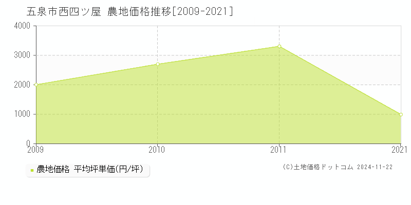 西四ツ屋(五泉市)の農地価格推移グラフ(坪単価)[2009-2021年]