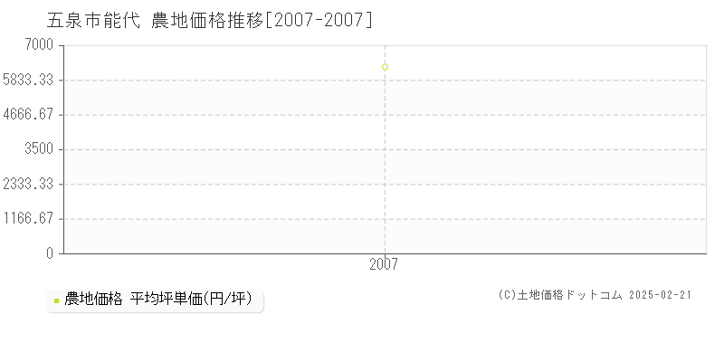 能代(五泉市)の農地価格推移グラフ(坪単価)[2007-2007年]