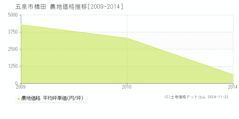 橋田(五泉市)の農地価格推移グラフ(坪単価)[2009-2014年]