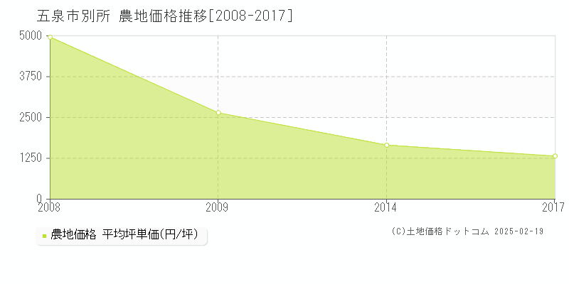 別所(五泉市)の農地価格推移グラフ(坪単価)[2008-2017年]