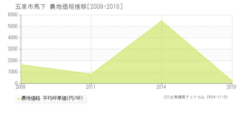 馬下(五泉市)の農地価格推移グラフ(坪単価)[2009-2018年]