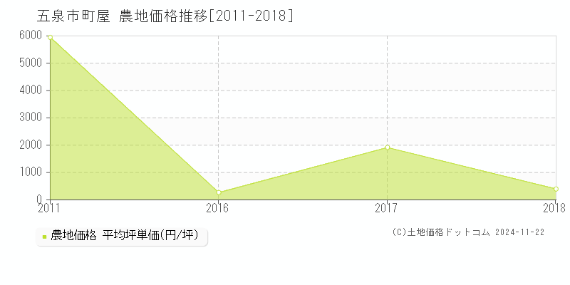 町屋(五泉市)の農地価格推移グラフ(坪単価)[2011-2018年]