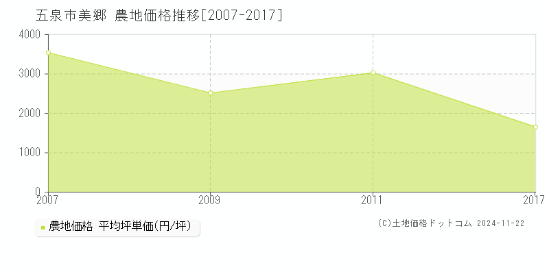 美郷(五泉市)の農地価格推移グラフ(坪単価)[2007-2017年]