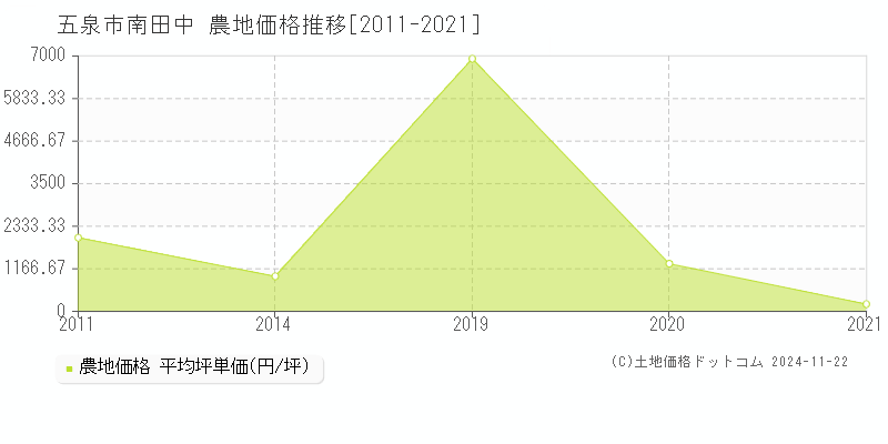 南田中(五泉市)の農地価格推移グラフ(坪単価)[2011-2021年]