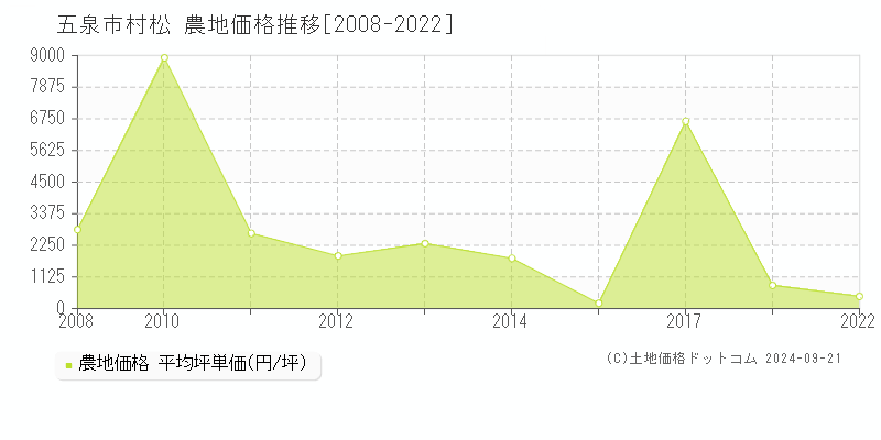 村松(五泉市)の農地価格推移グラフ(坪単価)[2008-2022年]