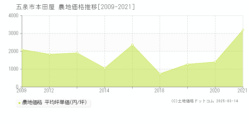 本田屋(五泉市)の農地価格推移グラフ(坪単価)[2009-2021年]