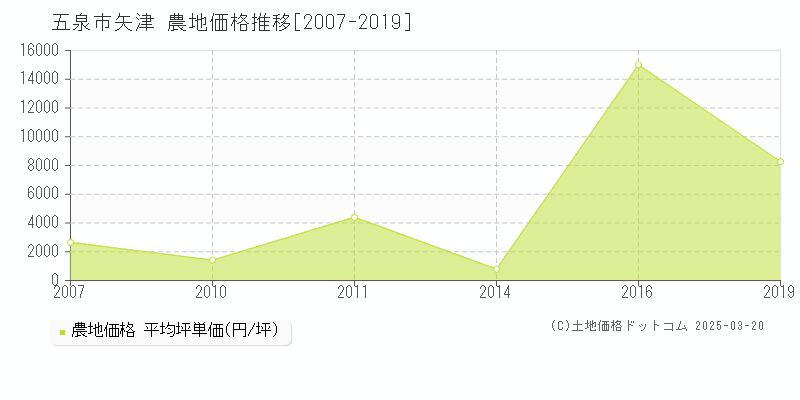 矢津(五泉市)の農地価格推移グラフ(坪単価)[2007-2019年]