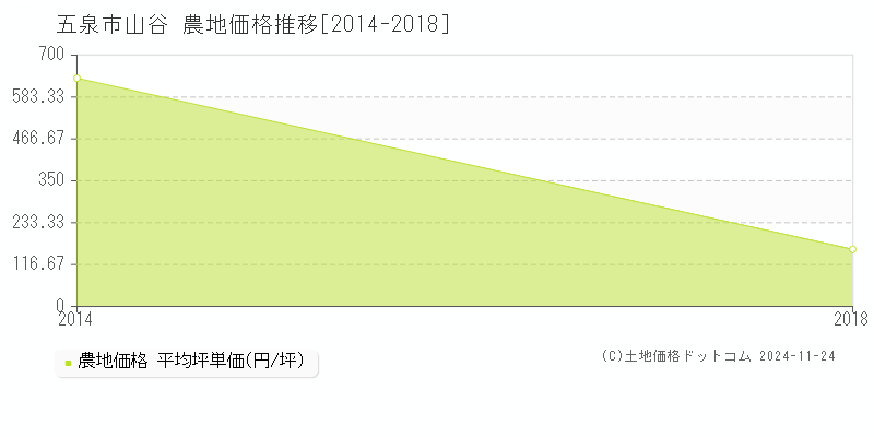 山谷(五泉市)の農地価格推移グラフ(坪単価)[2014-2018年]