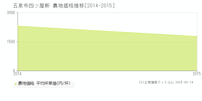 四ツ屋新(五泉市)の農地価格推移グラフ(坪単価)[2014-2015年]