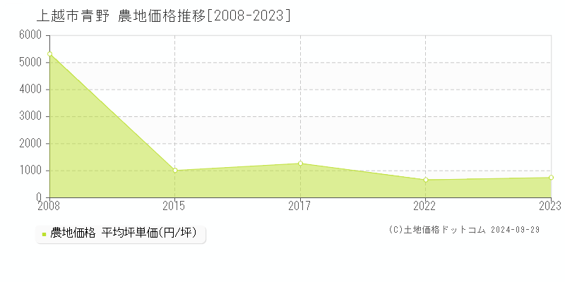 青野(上越市)の農地価格推移グラフ(坪単価)[2008-2023年]