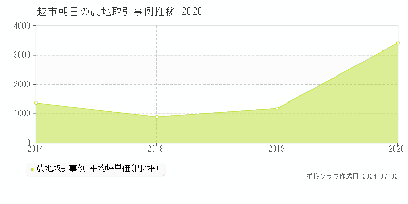 上越市朝日の農地取引事例推移グラフ 