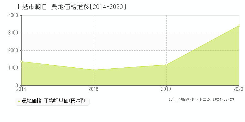 朝日(上越市)の農地価格推移グラフ(坪単価)[2014-2020年]