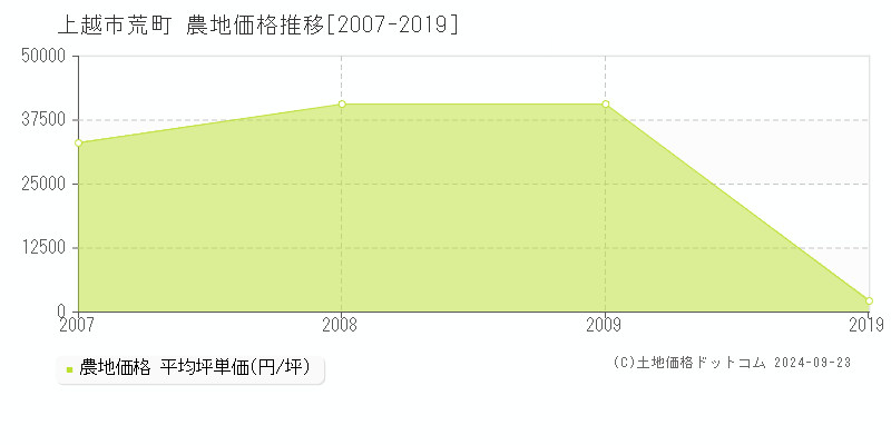 荒町(上越市)の農地価格推移グラフ(坪単価)[2007-2019年]