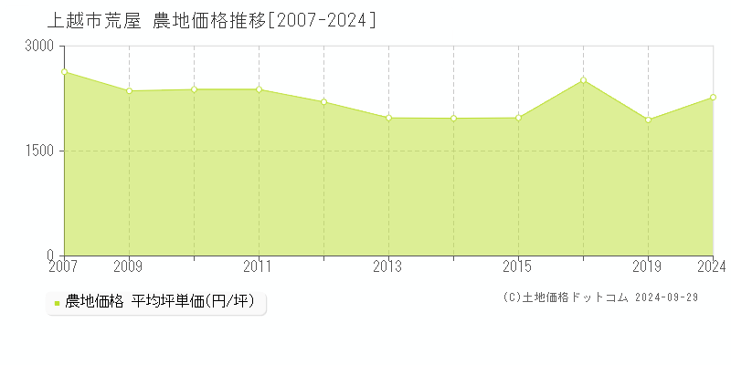 荒屋(上越市)の農地価格推移グラフ(坪単価)