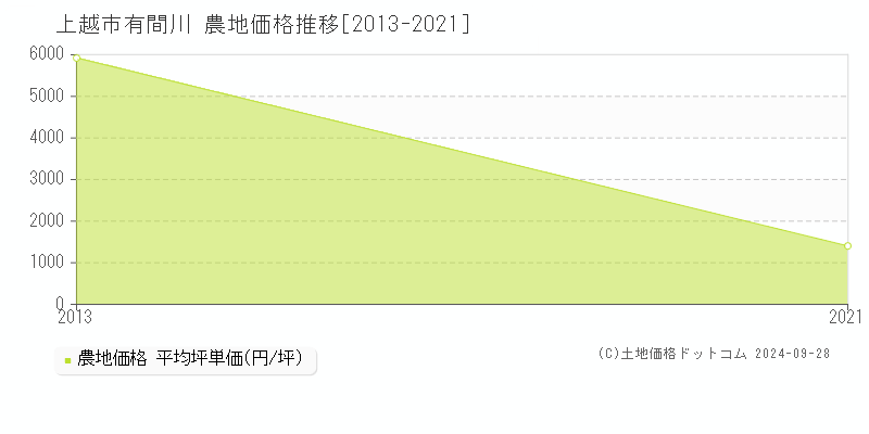 有間川(上越市)の農地価格推移グラフ(坪単価)[2013-2021年]