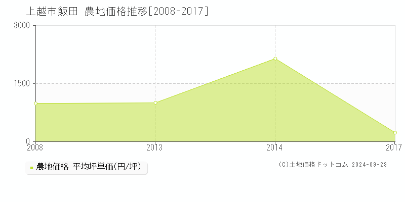 飯田(上越市)の農地価格推移グラフ(坪単価)[2008-2017年]