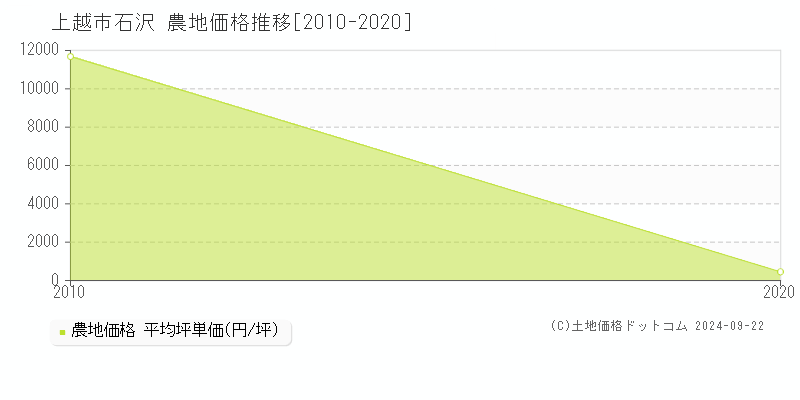 石沢(上越市)の農地価格推移グラフ(坪単価)[2010-2020年]