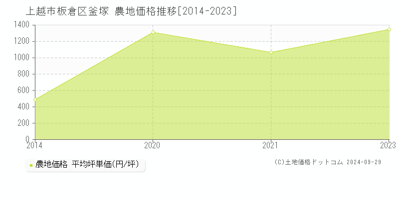 板倉区釜塚(上越市)の農地価格推移グラフ(坪単価)[2014-2023年]